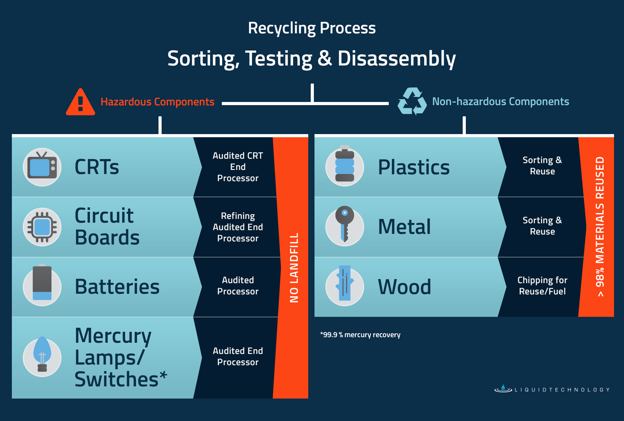 Computer E-Waste Recycling Process & Disposal Methods | Liquid Technology