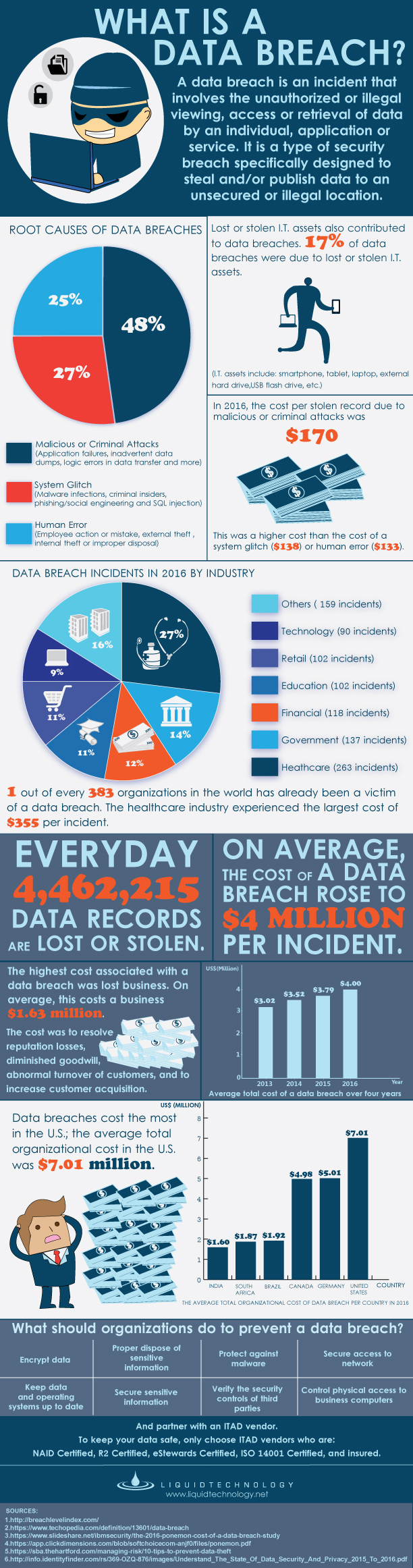 Causes of a Data Breach